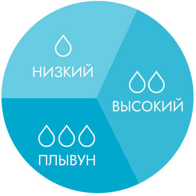 Уровень грунтовых вод