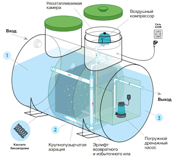 септик удача - устройство